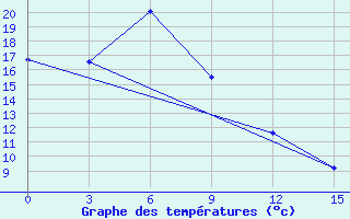 Courbe de tempratures pour Rubcovsk