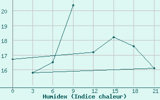 Courbe de l'humidex pour Chernivtsi