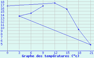 Courbe de tempratures pour Sarlyk