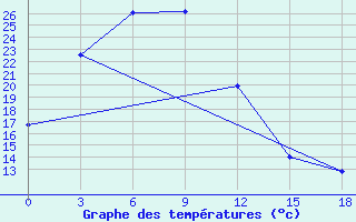 Courbe de tempratures pour Hailar