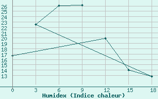 Courbe de l'humidex pour Hailar