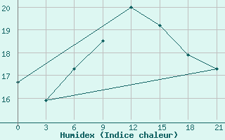 Courbe de l'humidex pour Kasin