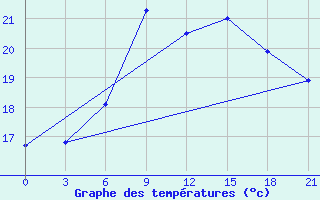 Courbe de tempratures pour Laukuva