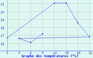 Courbe de tempratures pour Tataouine