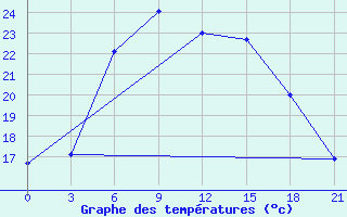 Courbe de tempratures pour Kazan