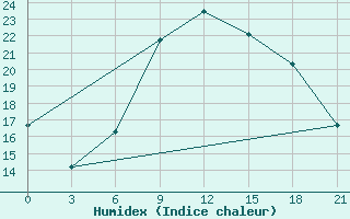 Courbe de l'humidex pour Karabulak