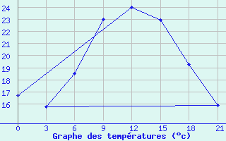 Courbe de tempratures pour Petrokrepost