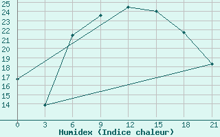 Courbe de l'humidex pour Kherson