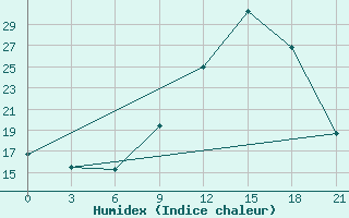 Courbe de l'humidex pour Montijo