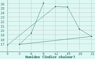 Courbe de l'humidex pour Kasin