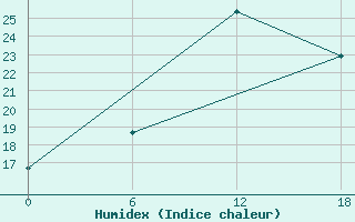 Courbe de l'humidex pour Kenitra