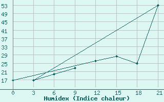 Courbe de l'humidex pour Nalut