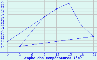 Courbe de tempratures pour Kamenka