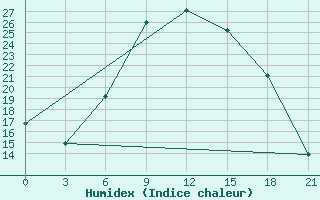 Courbe de l'humidex pour Zukovka