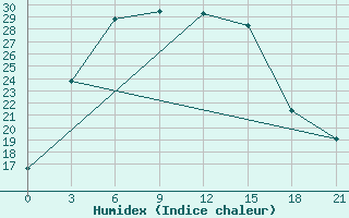 Courbe de l'humidex pour Novodevic'E