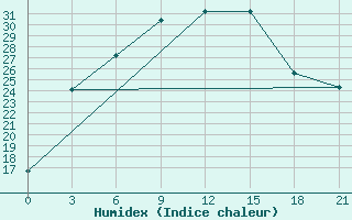 Courbe de l'humidex pour Belozersk