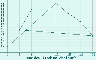 Courbe de l'humidex pour Ashotsk