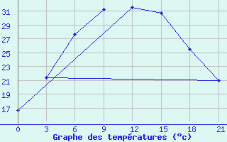 Courbe de tempratures pour Vetluga