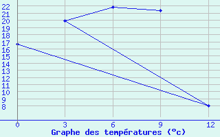 Courbe de tempratures pour Obluc