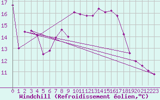 Courbe du refroidissement olien pour Pomrols (34)