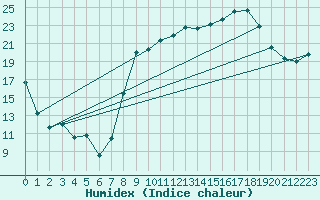 Courbe de l'humidex pour Rodez (12)