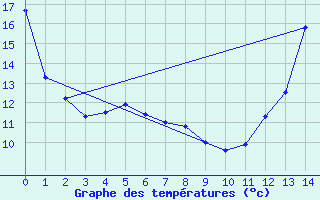 Courbe de tempratures pour Matagami