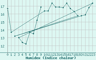 Courbe de l'humidex pour Cap Pertusato (2A)