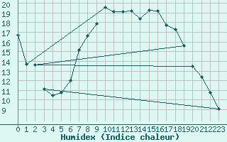 Courbe de l'humidex pour Edinburgh (UK)