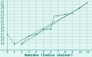 Courbe de l'humidex pour Port Elizabeth, Port E Apt