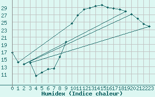 Courbe de l'humidex pour Guret Saint-Laurent (23)