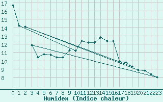 Courbe de l'humidex pour Berson (33)