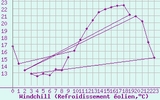 Courbe du refroidissement olien pour Roissy (95)