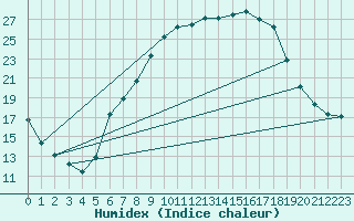 Courbe de l'humidex pour Toenisvorst