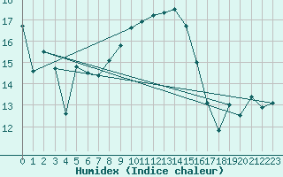 Courbe de l'humidex pour Goettingen