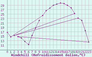 Courbe du refroidissement olien pour Mrida
