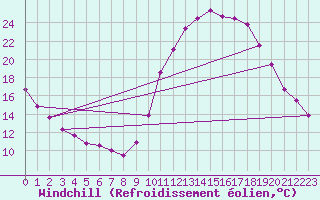 Courbe du refroidissement olien pour Bagnres-de-Luchon (31)