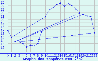 Courbe de tempratures pour Salon-de-Provence (13)