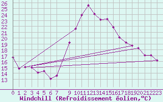 Courbe du refroidissement olien pour Mlaga Aeropuerto