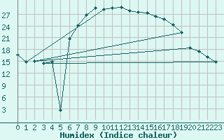 Courbe de l'humidex pour Genthin