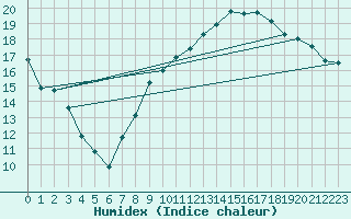 Courbe de l'humidex pour Hestrud (59)