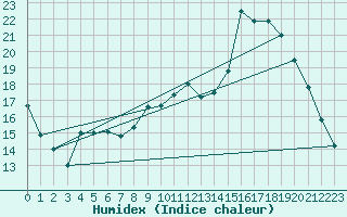Courbe de l'humidex pour Bourg-en-Bresse (01)