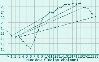 Courbe de l'humidex pour Luxeuil (70)