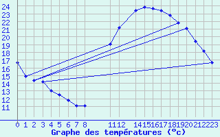 Courbe de tempratures pour Sermange-Erzange (57)