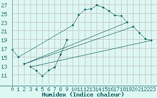 Courbe de l'humidex pour Le Luc - Cannet des Maures (83)