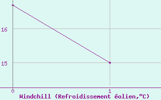 Courbe du refroidissement olien pour Umtata