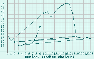 Courbe de l'humidex pour Turretot (76)