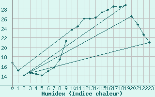 Courbe de l'humidex pour Bouligny (55)