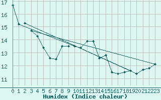 Courbe de l'humidex pour Wijk Aan Zee Aws