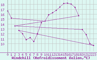 Courbe du refroidissement olien pour Roujan (34)