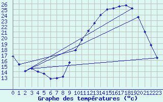 Courbe de tempratures pour Herserange (54)